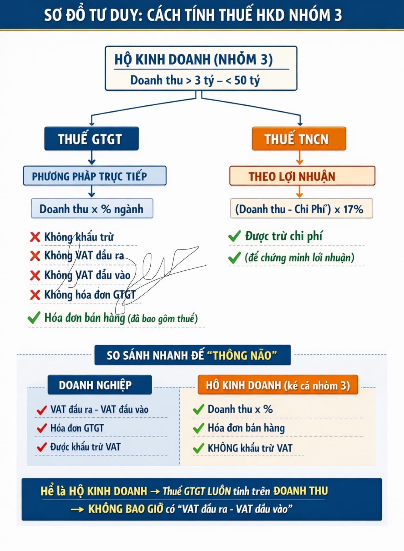 Hộ kinh doanh nhóm 3