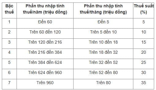 Cách Tính Thuế Thu Nhập Cá Nhân (TNCN) Năm 2025