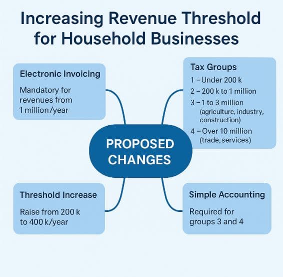 Tăng ngưỡng thuế hộ kinh doanh và phân nhóm quản lý